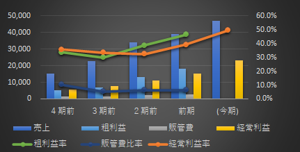 ベトナム株 ファットダット Pdr の業績 株価の見通し リベラルアーツ サイゴン